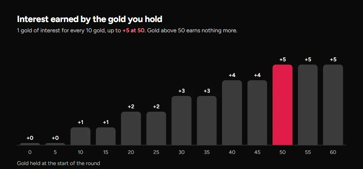 Bar chart: interest rises by 1 gold for every 10 gold held, from +0 below 10 gold to +5 at 50 gold, and stays at +5 above 50.
